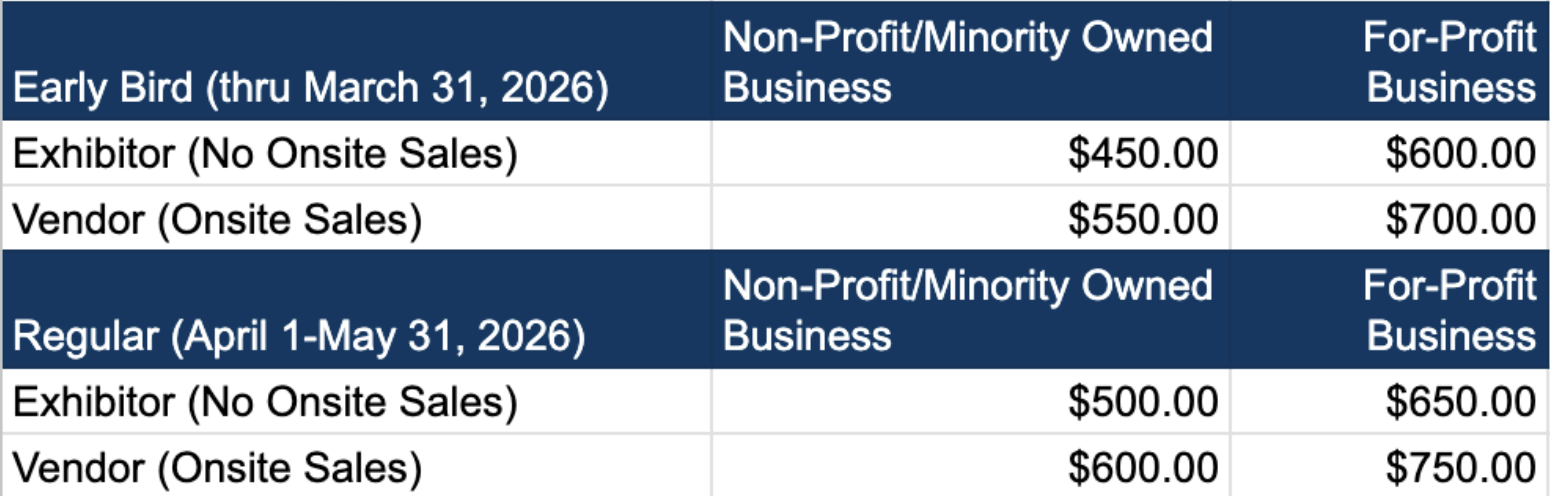 Exhibitor and vendor registration prices. Early bird exhibitors with no onsite sales are $600. Nonprofit or minority owned exhibitors with no sales are $450. Early bird vendors with onsite sales are $700 and non-profit or minority owned vendors are $550. Early bird ends March 31, 2026. From April 1 to May 31, 2026 exhibitor booths cost $650 for regular and $500 for non-profit or minority owned businesses. Vendors will be $750 for regular and $600 for non-profit or minority-owned businesses.